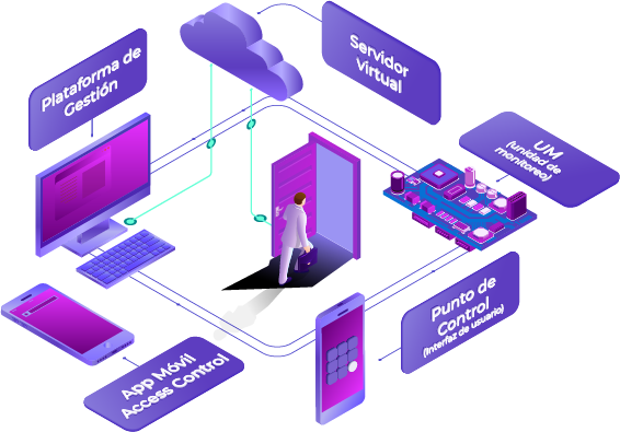 Características del Sistema de Control de Accesos - Access Control